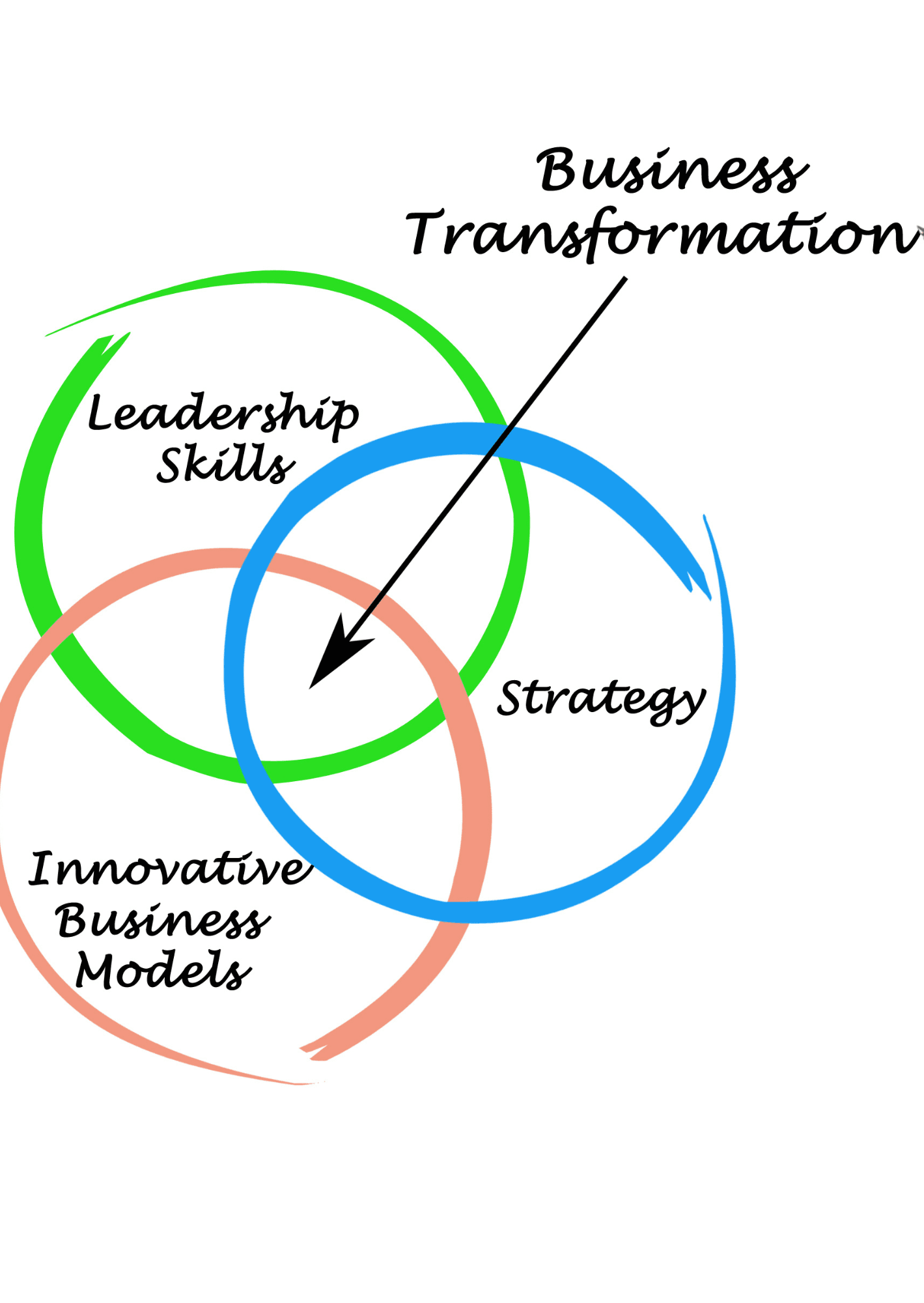 Leadership Development Process